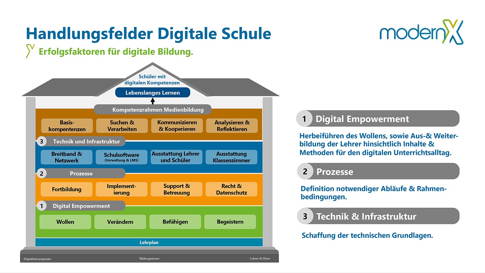 Handlungsfelder Digitale Schule